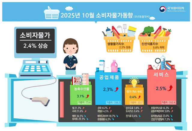 2025년 10월 소비자물가동향. [자료=국가데이터처]