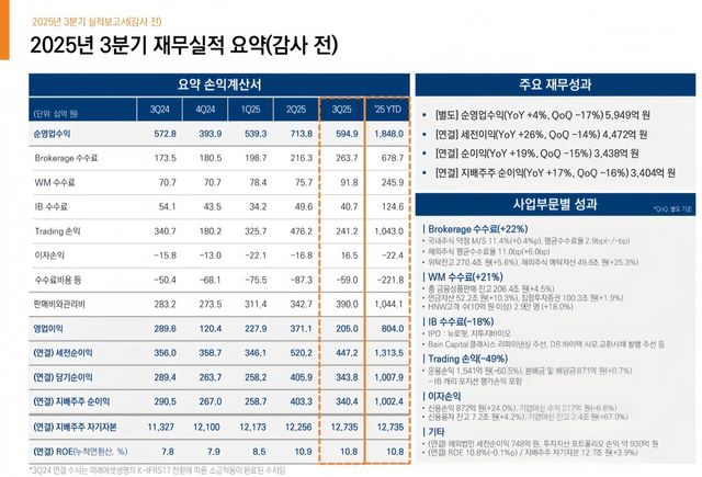 미래에셋증권 3분기 실적보고서 [사진=미래에셋증권]