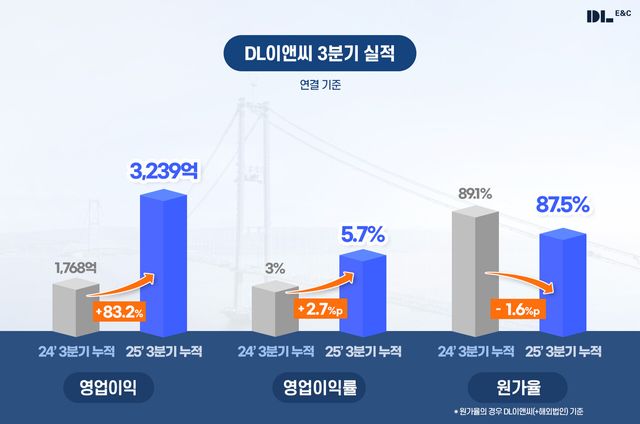 DL이앤씨 2025년 3분기 실적 그래픽. [사진=DL이앤씨]