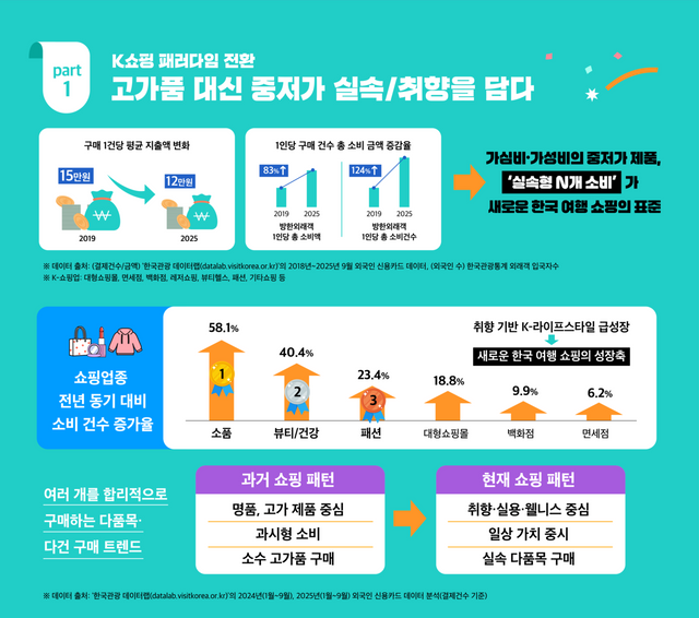 [자료=한국관광공사]