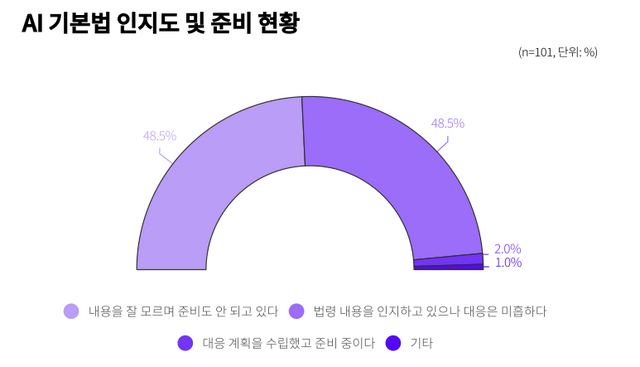 AI 기본법에 대해 AI 스타트업이 얼마나 준비돼 있는지 조사한 인지도및 준비 현황 설문조사 결과. [사진제공= 스타트업얼라이언스]