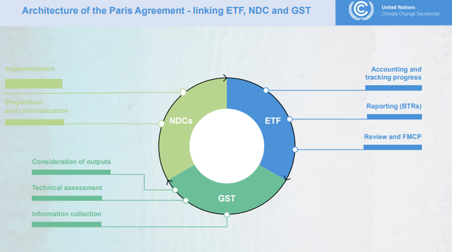 ETF, NDC, GST의 연계[사진 제공=UNFCCC]<br>