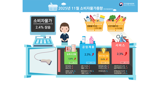 2025년 11월 소비자물가동향. [자료=국가데이터처]