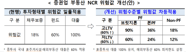 증권업 부동산 NCR 위험값 개선(안) [사진=금융감독원]