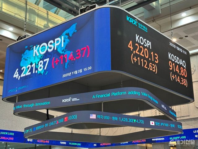 지난 11월 3일 코스피는 전 거래일 대비 114.37포인트(2.78%) 오른 4221.87에 마감했다. ⓒ투데이신문