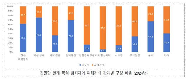 지난해 친밀한 관계 폭력 범죄자와 피해자의 관계별 구성 비율. [사진제공=성평등가족부]