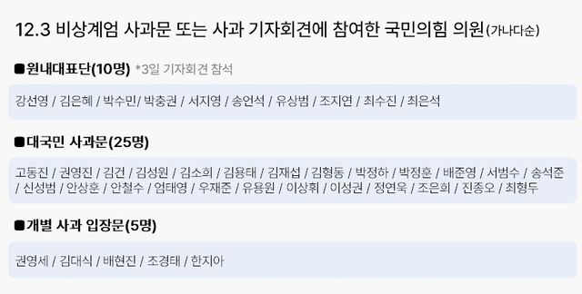 12.3 비상계엄 사과문 또는 사과 기자회견에 참여한 국민의힘 의원 명단. (가나다순) [이미지제작=투데이신문]