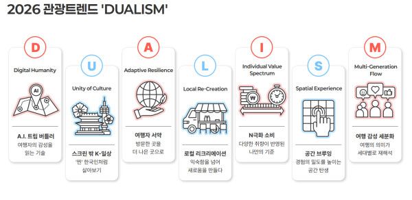 한국관광공사가 발표한 2026 관광 트렌드&nbsp;‘D.U.A.L.I.S.M’ [ 사진=한국관광공사]