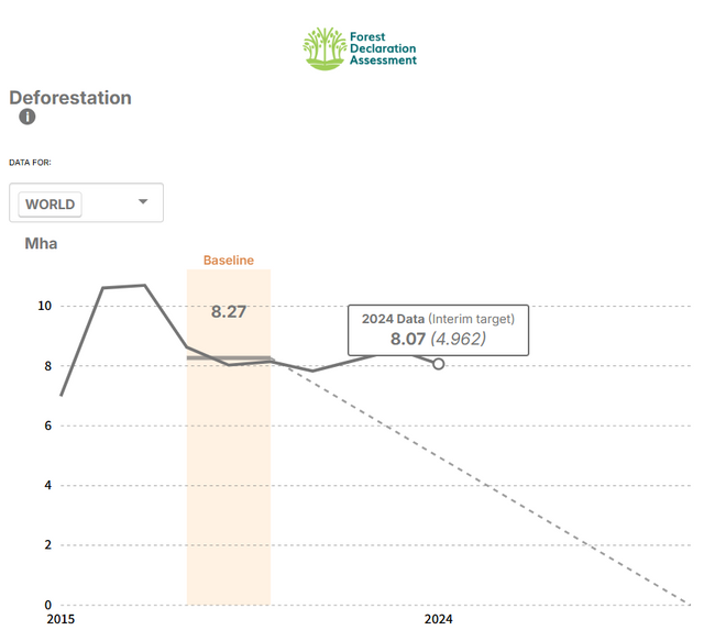 [자료 제공=Forest Declaration Assessment]