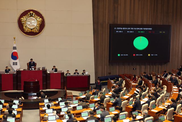 지난해 12월 서울 여의도 국회에서 열린 제420회 국회 제1차 본회의에서 AI 기본법이 재석 264인, 찬성 260인, 반대 1인, 기권 3인으로 가결되고 있다. [사진제공=뉴시스]