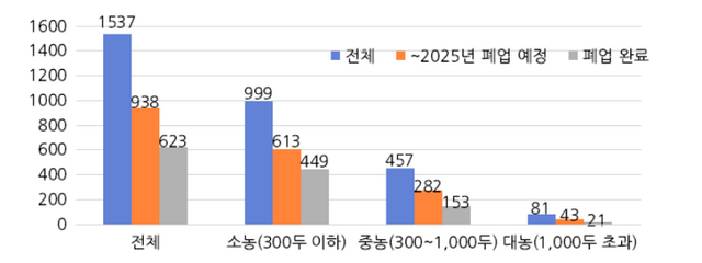 개식용종식법&nbsp;시행 반년 만에 전체 개 사육 농장(1537호)의 40%에 달하는 623곳이&nbsp;폐업했다. [사진제공=농림축산식품부]