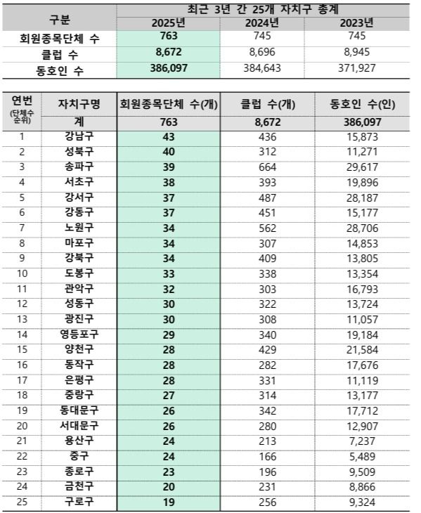 서울시 자치구 체육회별 회원종목단체 수. [사진제공=서울시의회]