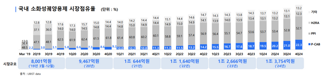 국내 소화성궤양용제 점유율 변화. [자료=HK이노엔]