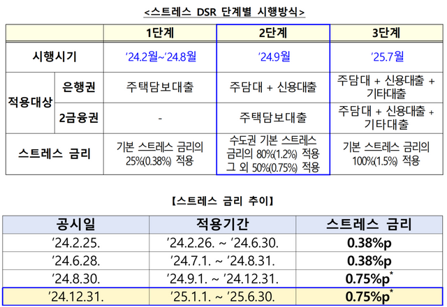 단, 은행권이 취급하는 수도권 주택담보대출의 경우 1.20%p [자료=은행연합회]