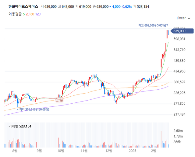 한화에어로스페이스 주가 추이 [사진=네이버증권]