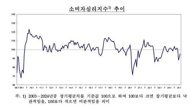 소비심리가 두 달째 회복세를 보이고 있지만 여전히 비상계엄 사태 이전 수준을 회복하지 못하고 있다. [자료=한국은행]<br>