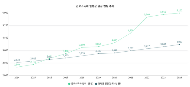 [자료=기획재정부, KOSIS/투데이신문 편집]