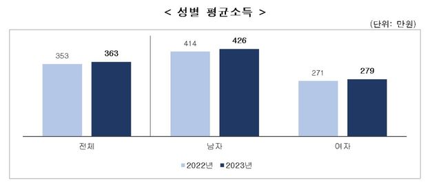 성별 평균 소득. [사진제공=통계청]