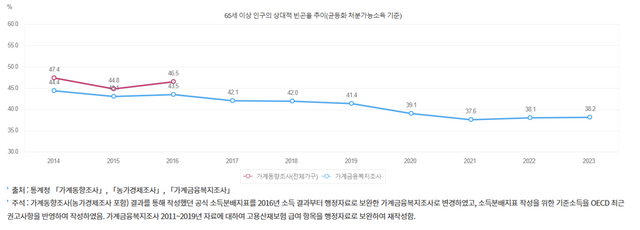 [사진제공=e-나라지표]