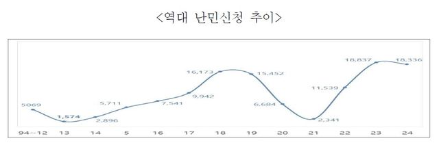 역대 난민신청 추이. [사진제공=법무부]
