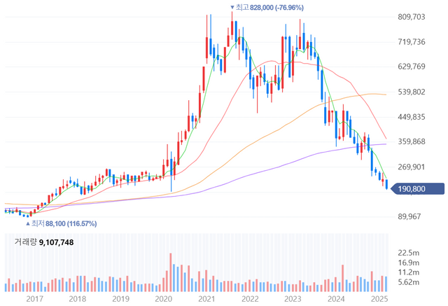 삼성SDI 월봉차트. [자료=네이버 금융]
