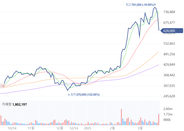 한화에어로스페이스 일봉차트. [자료=네이버금융]