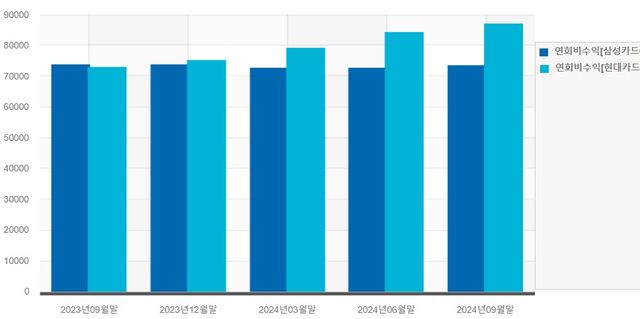 2023년 말부터 삼성카드를 제치며 차이를 벌리고 있는 현대카드의 연회비 수익 [자료=금융감독원 통계시스템]