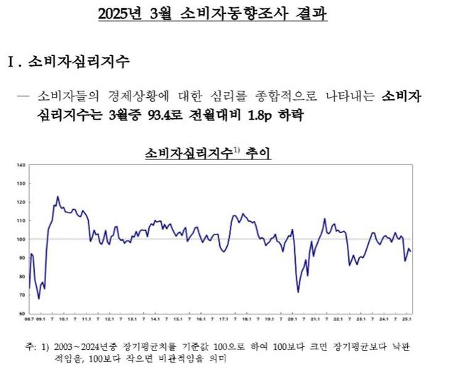 지속되는 내수 부진과 수출 증가세 둔화 등이 소비 심리에 영향을 미치며 3월 소비자심리지수가 석 달 만에 하락세로 전환했다. [자료=한국은행]<br>