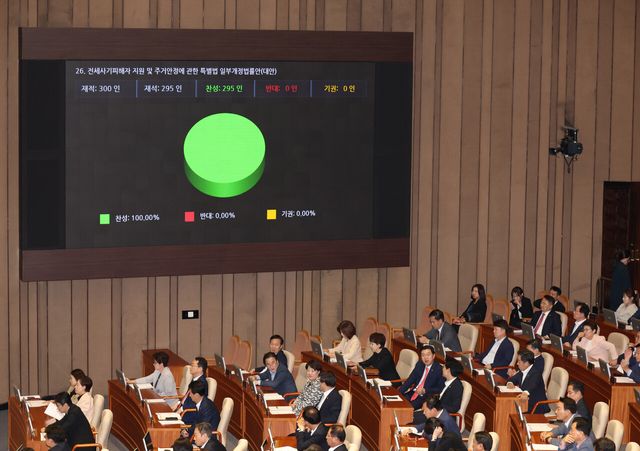 지난해 8월 28일 서울 여의도 국회에서 진행된 제417회 국회(임시회) 제2차 본회의에서 전세사기피해자 지원 및 주거안정에 관한 특별법 일부개정법률안(대안)이 가결되고 있다. [사진제공=뉴시스]