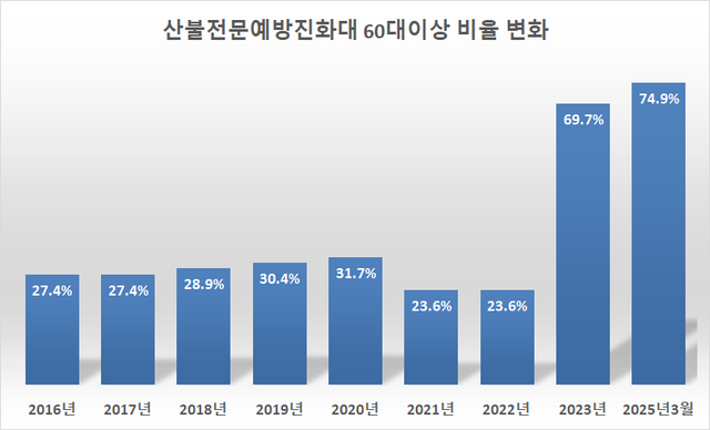 산불전문예방진화대 60대 이상 비율 변화를 나타낸 그래프. [자료제공=송옥주 의원실]