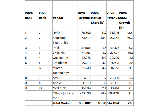 2023-2024년 전 세계 매출 기준 상위 10대 반도체 공급업체 데이터 스냅샷(단위: 백만달러) [자료=가트너 홈페이지]