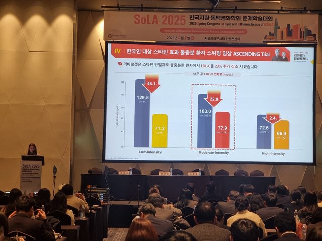 JW중외제약은 지난 5일 열린 한국지질‧동맥경화학회 춘계학술대회에서 이상지질혈증 치료제를 스타틴 단일제에서 ‘리바로젯’으로 전환한 환자의 LDL-콜레스테롤 수치 개선 효과를 확인한 연구 중간결과를 포스터 형태로 공개했다. 세브란스병원 내분비내과 김혜경 교수가 심포지엄에서 리바로젯 전환 유효성과 안전성에 대해 설명하고 있다. [사진=JW중외제약]