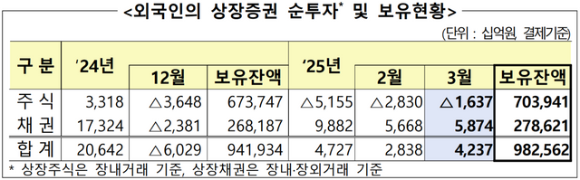 2025년 3월 외국인 증권투자 동향. [자료=금융감독원]