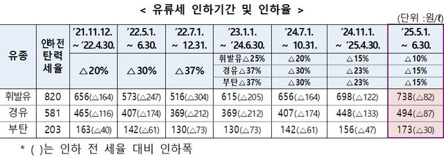 정부가 이달 말 종료 예정인 유류세 인하 조치를 2개월 연장하되, 인하율을 휘발유 10%, 경유는 15%로 축소한다. 이번 연장은 2021년 11월 이후 15번째이다. [사진=기획재정부]<br>