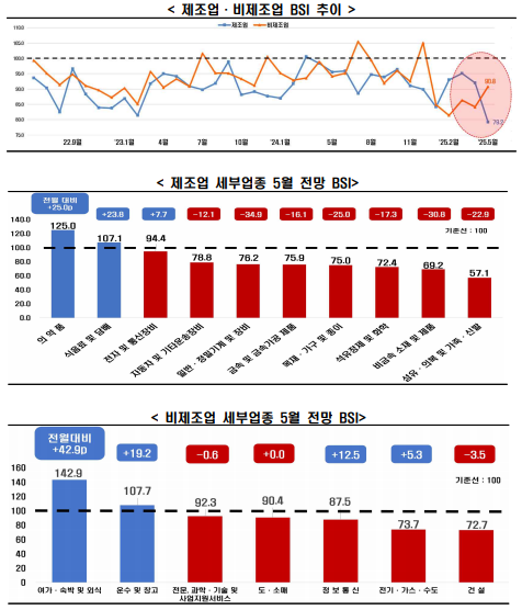 제조업 및 비제조업 부문 5월 전망 BSI 그래프 [자료=한국경제인협회]