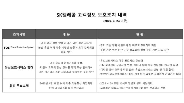 SK텔레콤 고객정보 보호조치 내역 [자료=SK텔레콤]