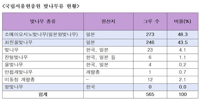 국립서울현충원 벚나무류 현황. [사진제공=왕벚프로젝트2050]