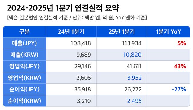 넥슨 2024년, 2025년 1분기 연결실적 요약 표 [자료=넥슨]