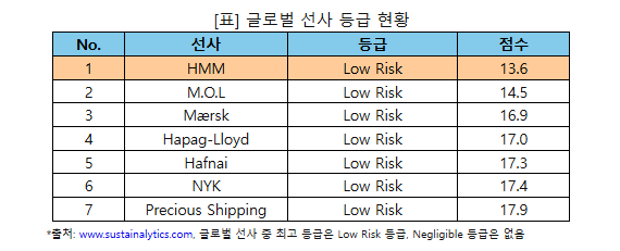 글로벌 선사 등급 현황. [사진=HMM]