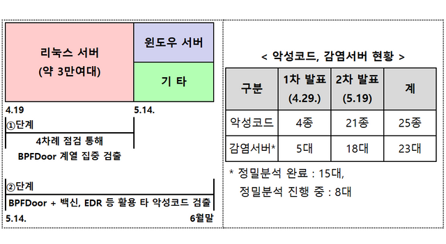악성코드 및 감염 서버 현황 [자료=과학기술정보통신부]