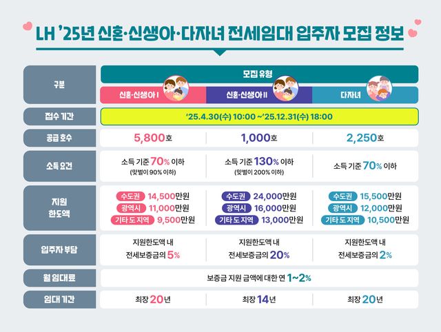 LH 전세임대 입주자 모집정보. [사진=LH]<br>