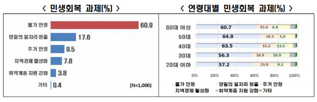 한국경제인협회가 민생경제 안정을 위한 대책 설문조사를 진행한 결과 국민들은 고물가와 생활비 부담 증가를 가장 큰 어려움으로 뽑았다. [사진=한국경제인협회]<br>