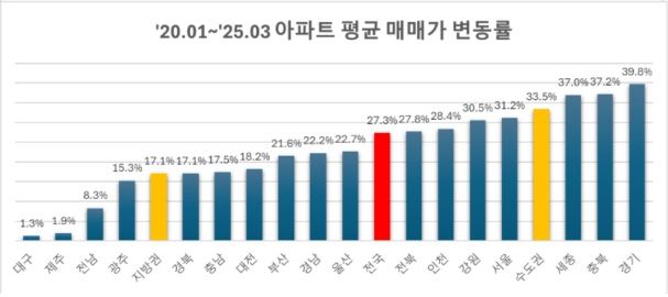 5년간 지역별 아파트 평균 매매가 변동률. {사진=리얼하우스]