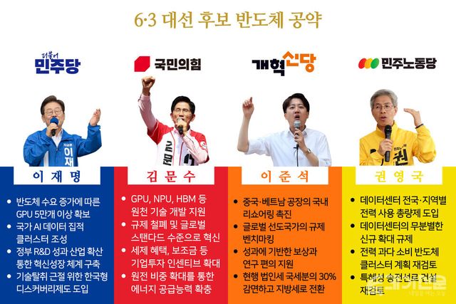 다음 달 3일 대통령 선거를 앞둔 각 정당의 후보들이 직·간접적으로 제시한 반도체 공약 ⓒ투데이신문