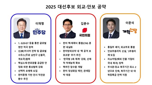 2025 대선후보들의 외교·안보 공약 ⓒ투데이신문