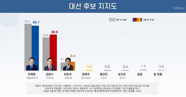 대선 후보 지지도.[사진출처=리얼미터]