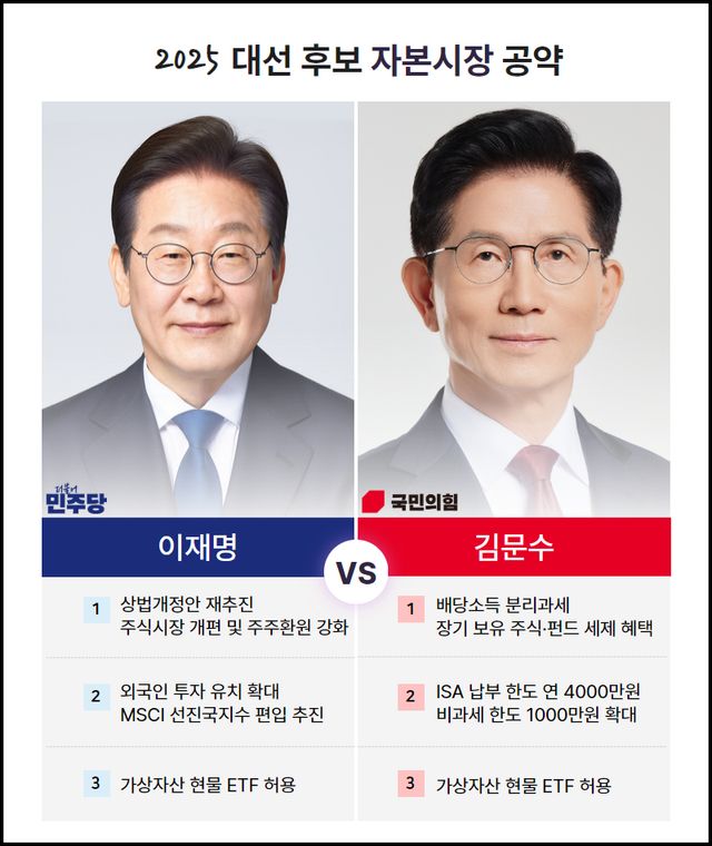2025 대선후보들의 자본시장 공약 ⓒ투데이신문<br>