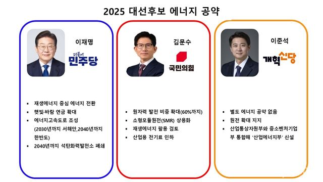 2025 대선 후보들의 에너지 분야 공약. ⓒ투데이신문