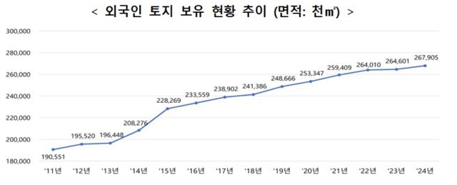 외국인 토지 보유 현황 추이. [사진=국토교통부]