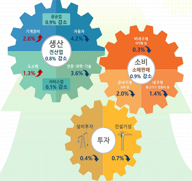 2025년 4월 산업활동동향 [자료=통계청]